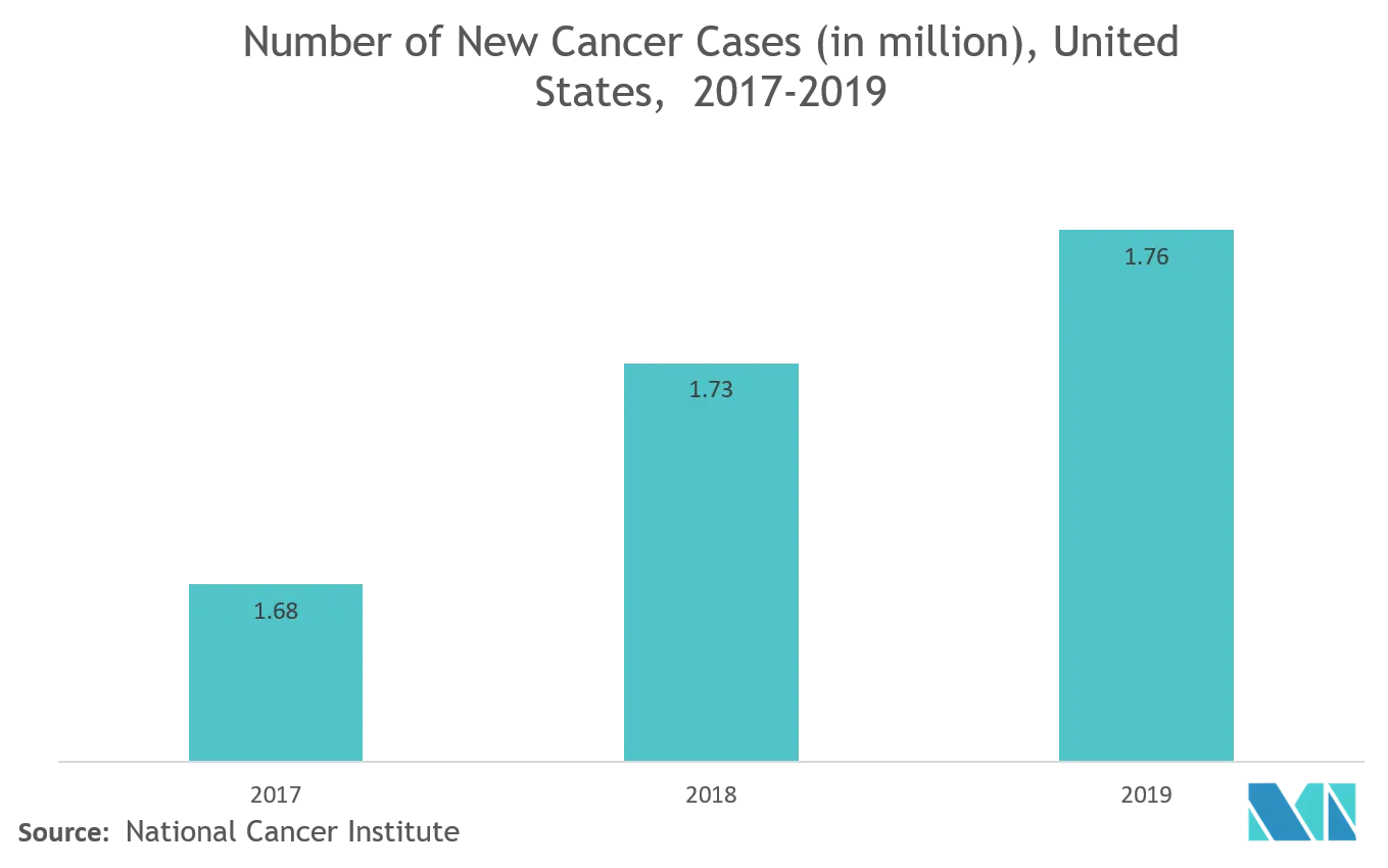 North America Novel Drug Delivery Systems (NDDS) - Market - IMG2