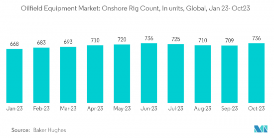 Oilfield Equipment - Market - IMG2