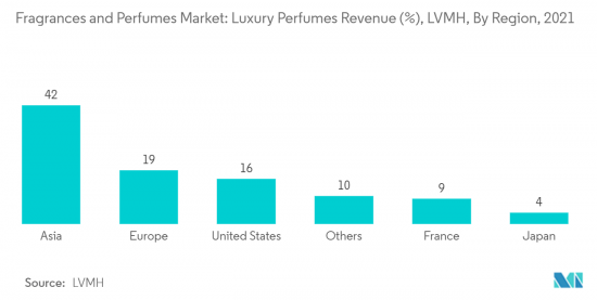 Fragrances and Perfumes - Market - IMG2