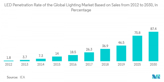 Smart Lighting - Market - IMG2