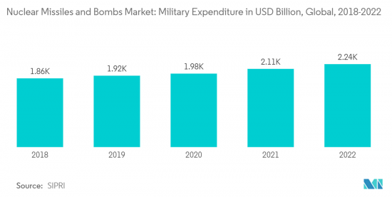 Nuclear Missiles And Bombs - Market - IMG2