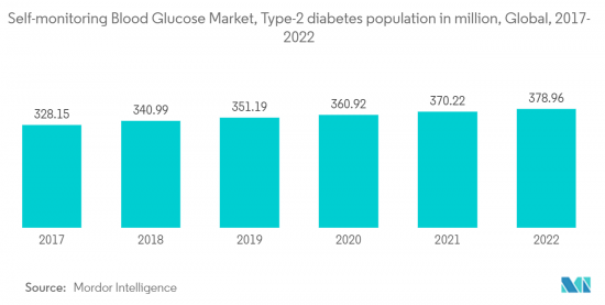 Self-Monitoring Blood Glucose - Market - IMG2