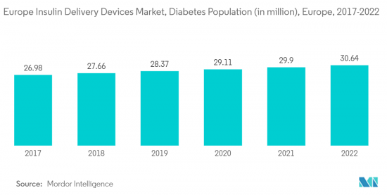 Europe Insulin Delivery Devices - Market - IMG2