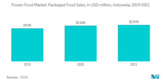 Indonesia Frozen Food - Market - IMG2
