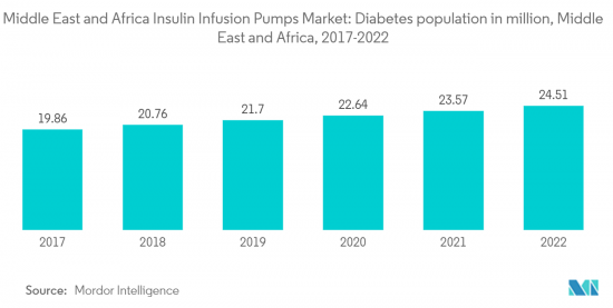Middle East and Africa Insulin Infusion Pumps - Market - IMG2