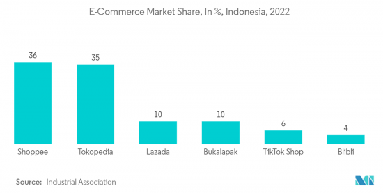 Indonesia Courier, Express, and Parcel (CEP) - Market - IMG2