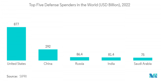 Military Unmanned Ground Vehicle - Market - IMG2