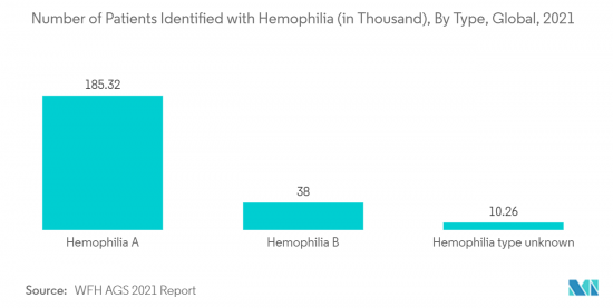 Hemophilia - Market - IMG2