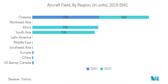 Aircraft Control Surfaces - Market - IMG2