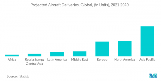 Commercial Aircraft Evacuation System - Market - IMG2