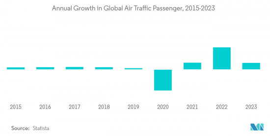 Commercial Aircraft Aerostructures - Market - IMG2