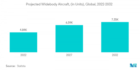 Commercial Aircraft Lavatory System - Market - IMG2