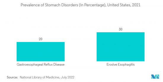 Gastroesophageal Reflux Disease - Market - IMG2