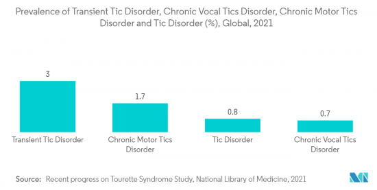 Tourette Syndrome Treatment - Market - IMG2