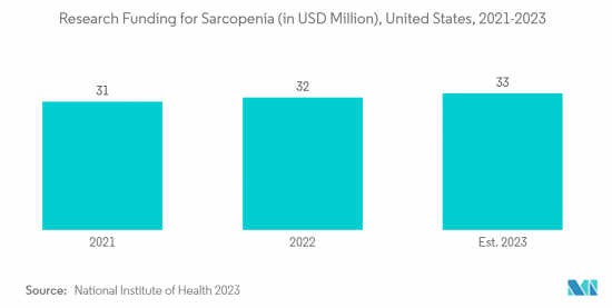 Sarcopenia Treatment - Market - IMG2