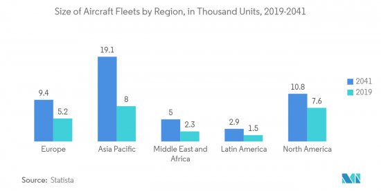 Aircraft Insulation - Market - IMG2