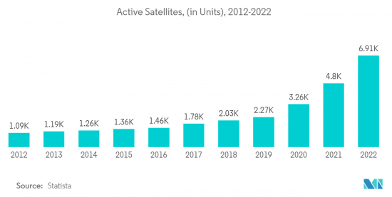 High Altitude Pseudo Satellites - Market - IMG2