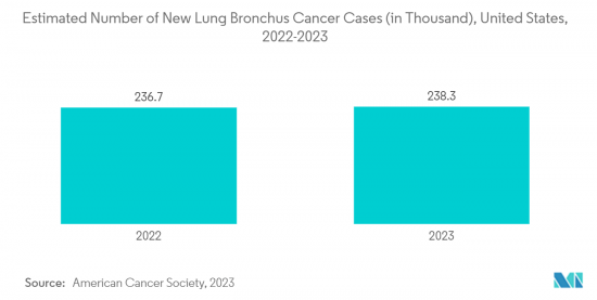 Endobronchial Ultrasound Biopsy - Market - IMG2