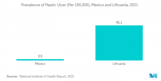 Gastrointestinal Bleeding Treatment - Market - IMG2