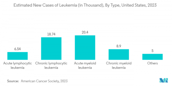 Leukapheresis - Market - IMG2