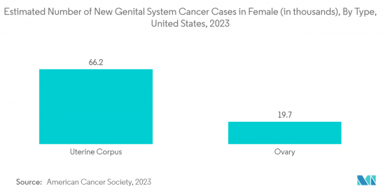 Gynecology Drugs - Market - IMG2