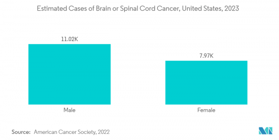 Brain Tumor Diagnostics - Market - IMG2