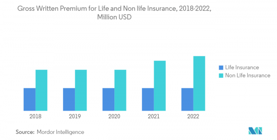 Poland Life And Non-Life Insurance - Market - IMG2