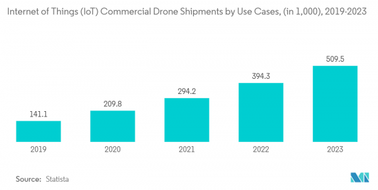 UAV Propulsion Systems - Market - IMG2