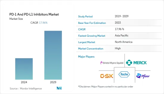 PD-1 And PD-L1 Inhibitors - Market - IMG1