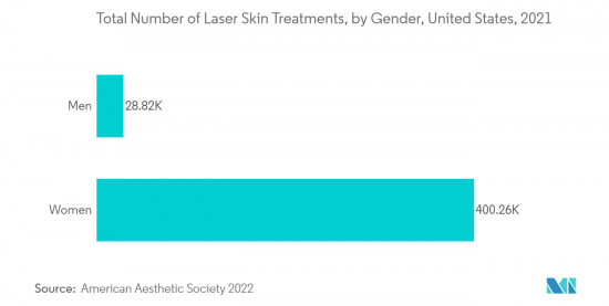 Pigmented Lesion Treatment - Market - IMG2