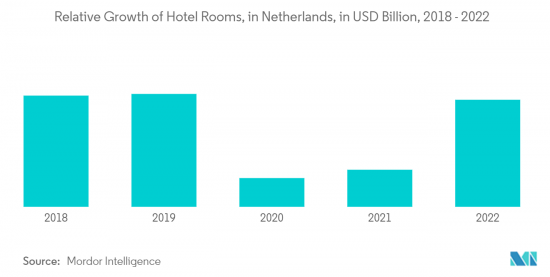 Hospitality Industry in the Netherlands - Market - IMG2