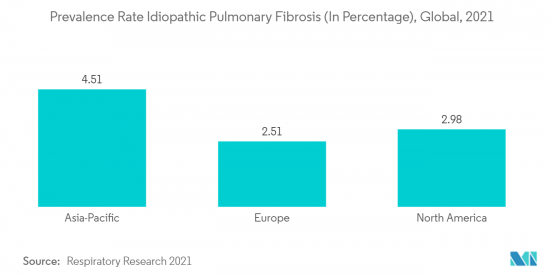 Idiopathic Pulmonary Fibrosis - Market - IMG2