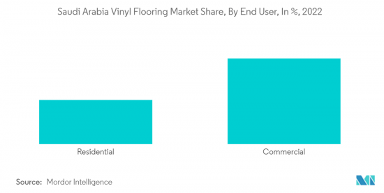 Saudi Arabia Vinyl Flooring - Market - IMG2
