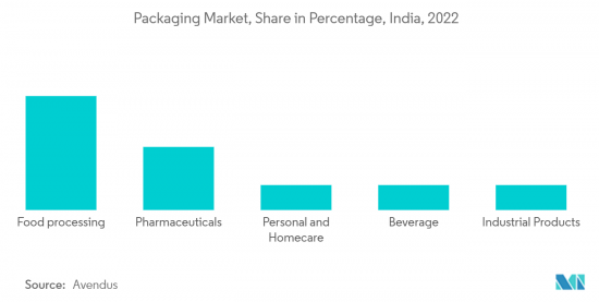 Packaging Coating Additives - Market - IMG2