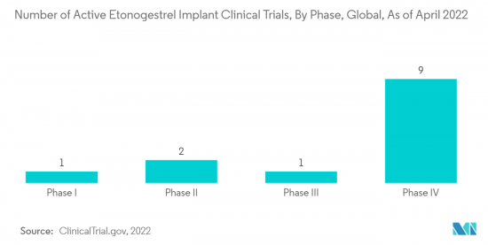 Subdermal Contraceptive Implants - Market - IMG2