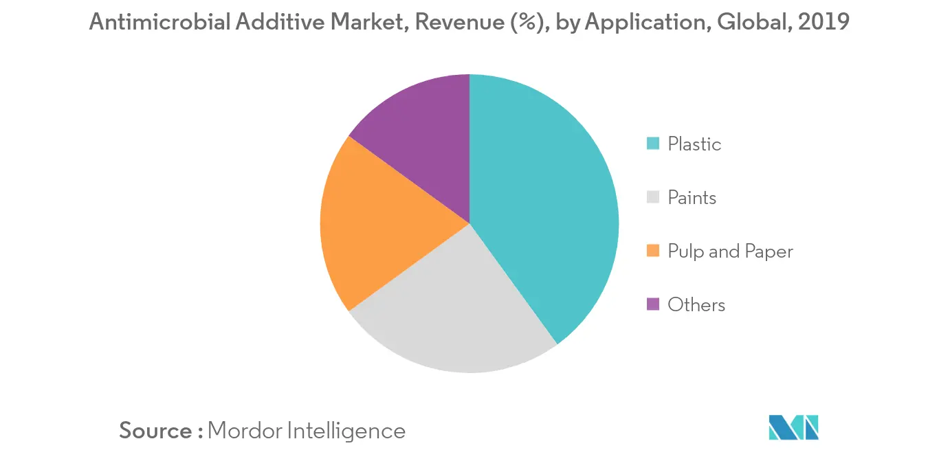 Antimicrobial Additive - Market - IMG2