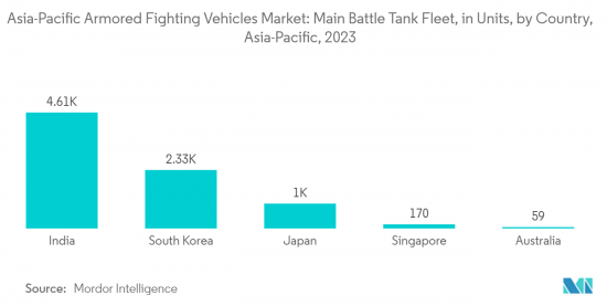 Asia-Pacific Armored Fighting Vehicles - Market - IMG2