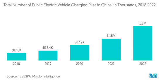 China Electric Vehicle Charging Infrastructure - Market - IMG2