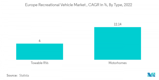Europe Recreational Vehicle - Market - IMG2