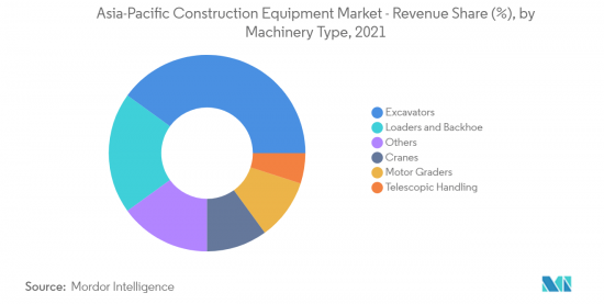 Asia-Pacific Construction Equipment - Market - IMG2