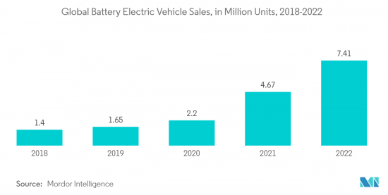 Electric and Autonomous Vehicles Wiring Harness - Market - IMG2