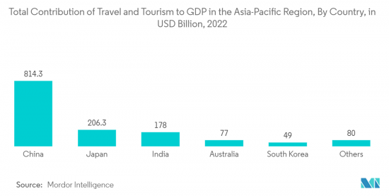 Asia Pacific Tourism Vehicle Rental - Market - IMG2