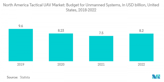 North America Tactical UAV - Market - IMG2