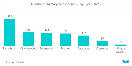 North America Naval Vessels - Market - IMG2