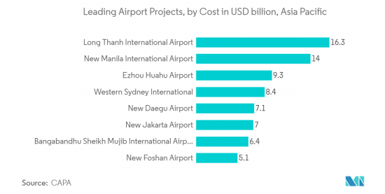 Asia-Pacific Aviation Infrastructure - Market - IMG2