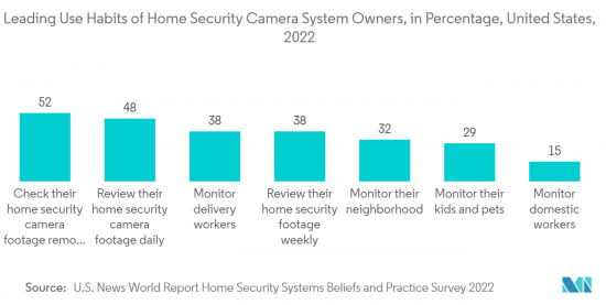 Smart Home Security - Market - IMG2