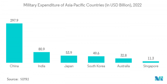 Asia-Pacific Naval Vessels - Market - IMG2