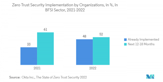 Zero Trust Security - Market - IMG2