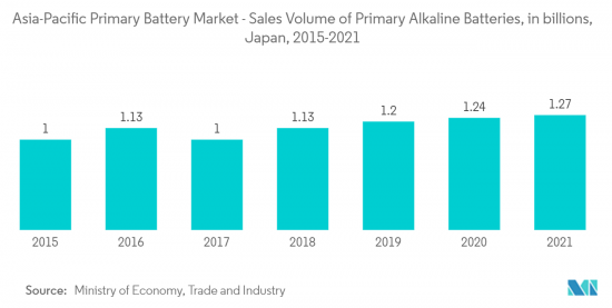 Asia-Pacific Primary Battery - Market - IMG2