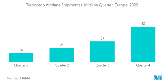 Europe Turboprop Aircraft - Market - IMG2